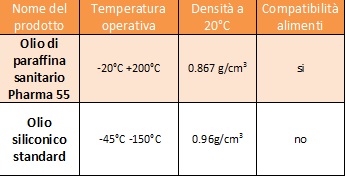 Tabella1 Liquidi di Riempimento per Separatori 